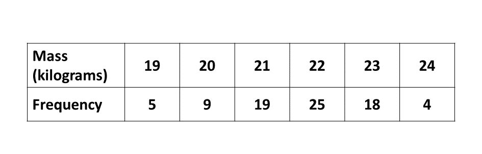 The data as mentioned above.
