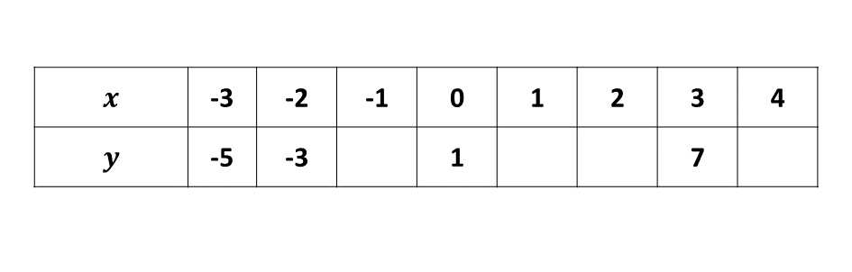 The table of values described above.