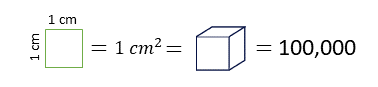 Modelling with the graph.