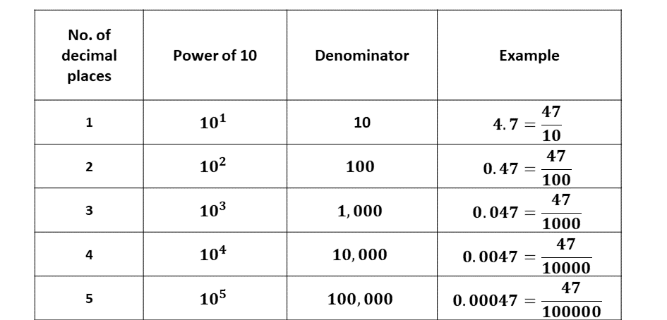 Powers of 10.