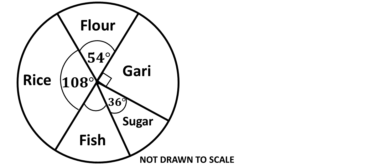 The pie chart as described in the question.