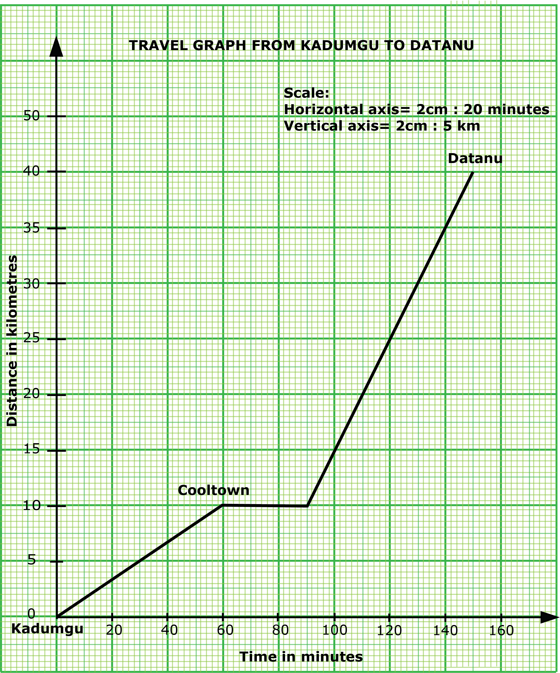 The graph for the question.